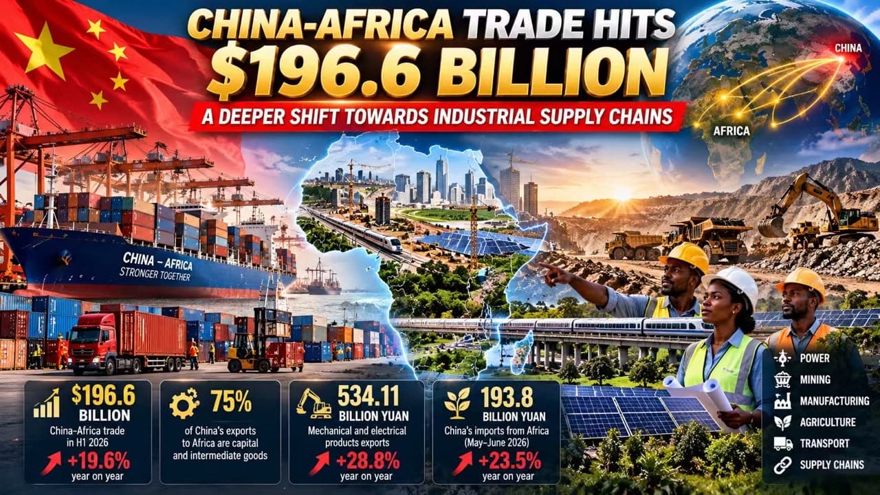 $196.6bn Record: China-Africa Trade Shifts Toward Industrial Supply Chains